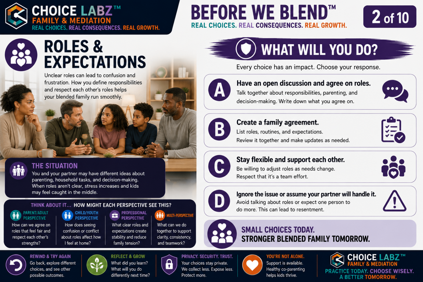 Before We Blend™, Scenario 2: Roles & Expectations. A Choice Labz™ decision card showing two adults and two children talking at a kitchen table, with four response choices about agreeing on roles and expectations.