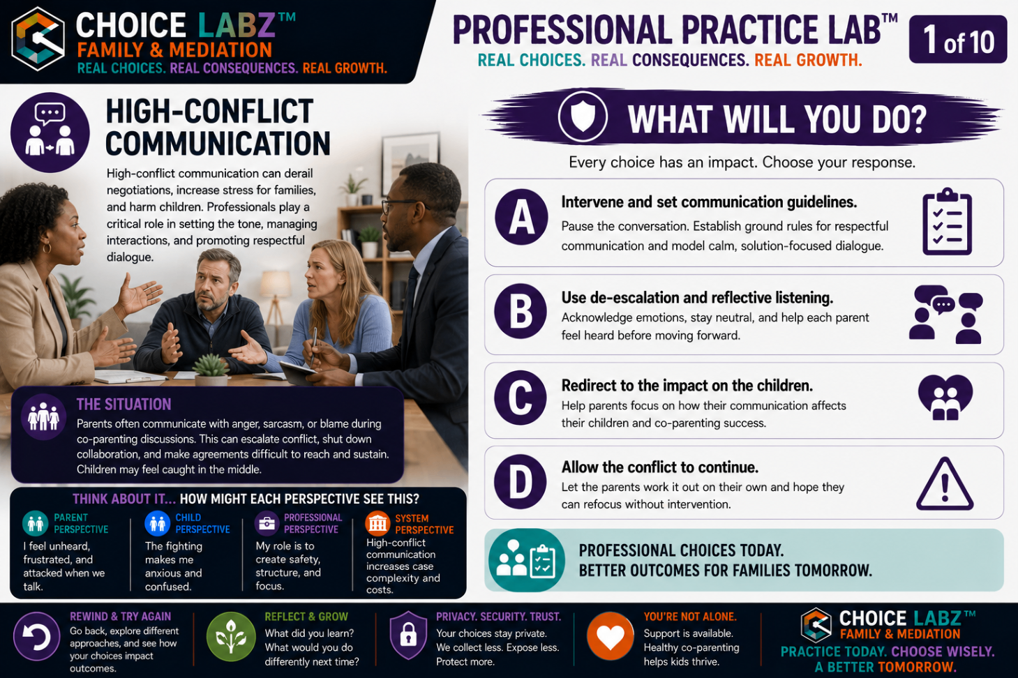 Professional Practice Lab™, Scenario 1: High-Conflict Communication. A Choice Labz™ decision card showing two parents in a heated exchange while a mediator intervenes, with four response choices about setting ground rules and de-escalation.
